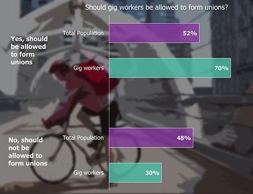 Bar Chart: Should gig workers be allowed to form unions?